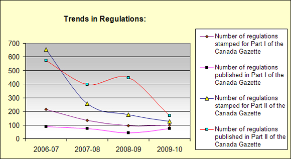 Trends in Regulations: