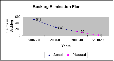 Backlog Elimination Plan