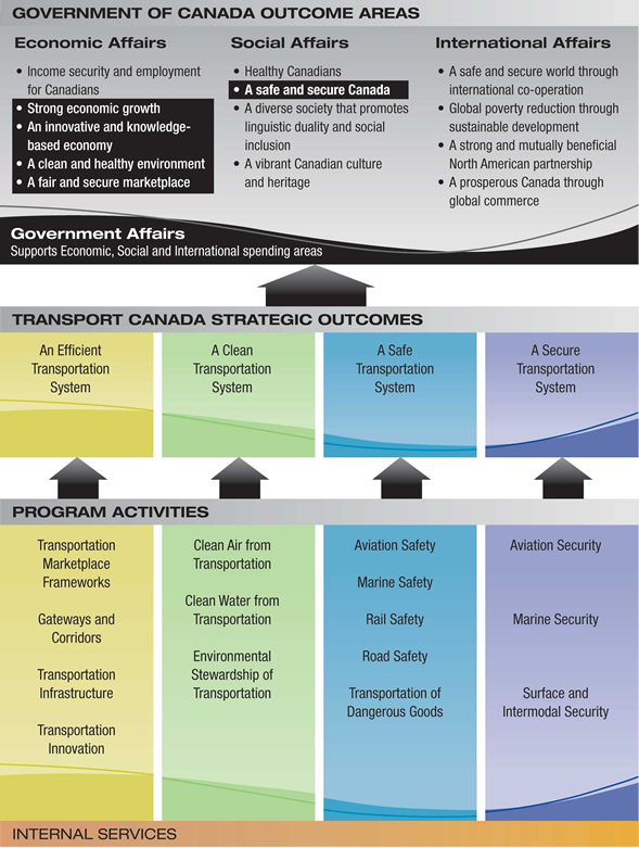 Government of Canada Outcome Areas