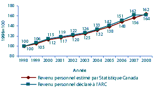 Figure 1 : Tendance du revenu personnel dclar  l’ARC