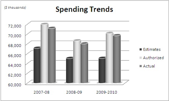 Spending trends