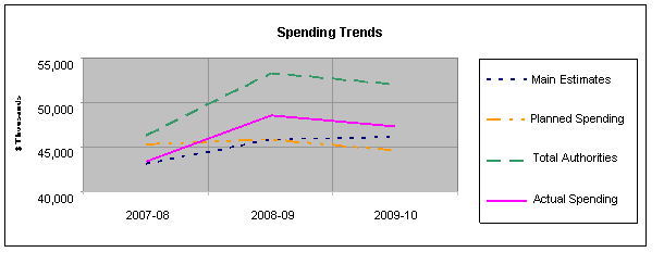Spending Trends - Table 1. In 2009-10, the Board's total authorities were $52 million dollars.