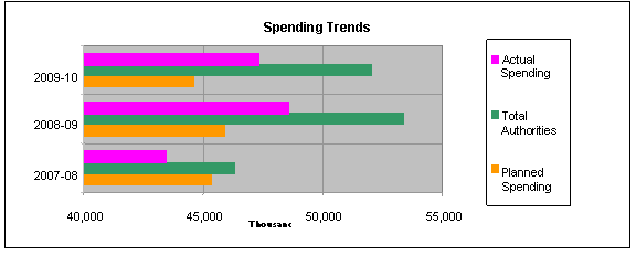 Spending Trends - Table 2. The graph reflects the impact of decisions taken in the strategic review process which reduced spending in 2009-10 compared to 2008-09.