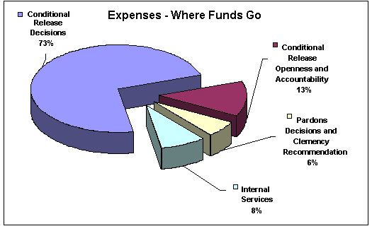 Expenses - Where funds go. 