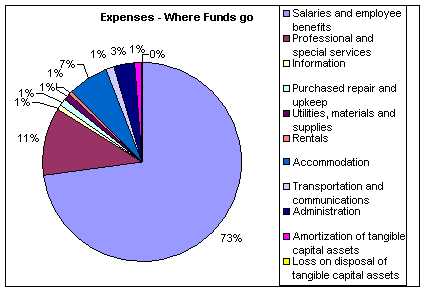 Financial Highlights Chart: Expenses - Where Funds go