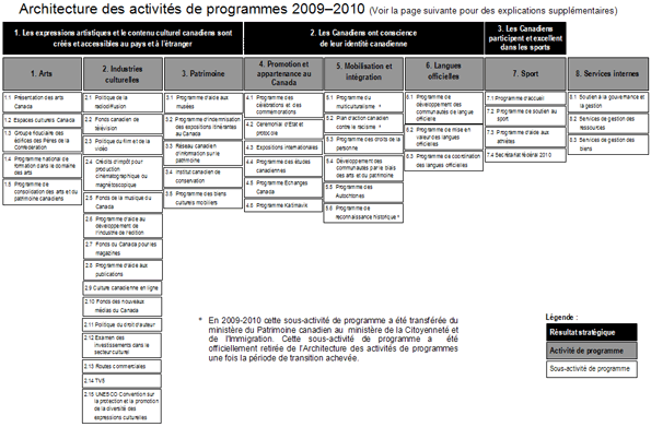 Architecture des activités de programmes 2009-2010