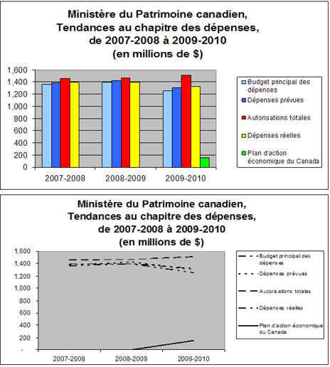 Tendances au chapitre des dépenses de 2007-2008 à 2009-2010