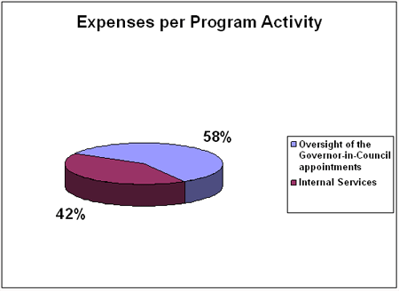 Expenses per Program Activity