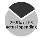 29.9% of PS actual spending