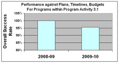 Performance against plans, timelines, budgets for programs within Program activity 1.2