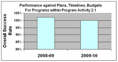 Performance against plans, timelines, budgets for programs within Program activity 1.2