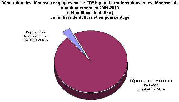Rpartition des dpenses engages par le CRSH pour les subventions et les dpenses de fonctionnement en 2009-2010 