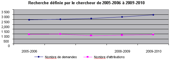 Recherche dfinie par le chercheur de 2005-2006  2009-2010