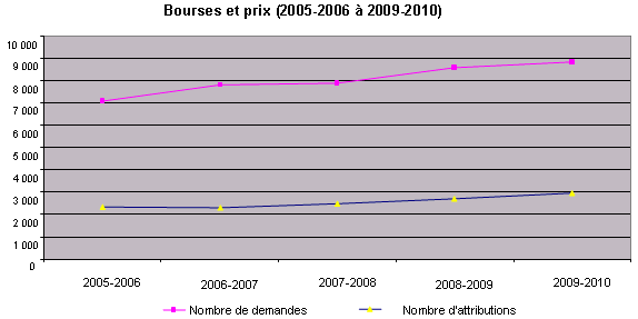 Bourses et prix (2005-2006  2009-2010)