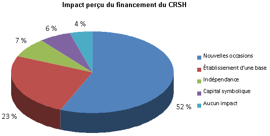 Impact peru du financement du CRSH