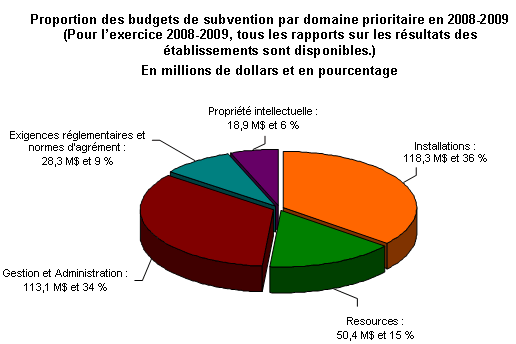 Proportion des budgets de subvention par domaine prioritaire en 2008 2009 (Pour l’exercice 2008 2009, tous les rapports sur les rsultats des tablissements sont disponibles.)