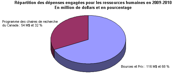 Rpartition des dpenses engages pour les ressources humaines en 2009-2010