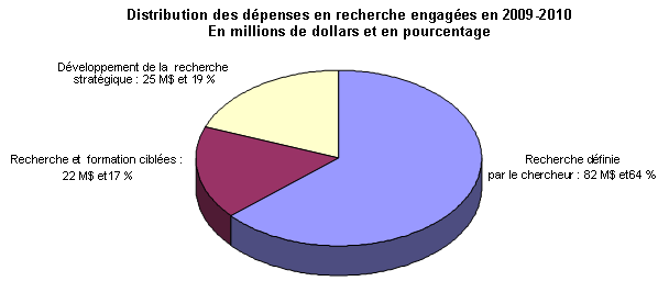 Distribution des dpenses en recherche engages en 2009-2010