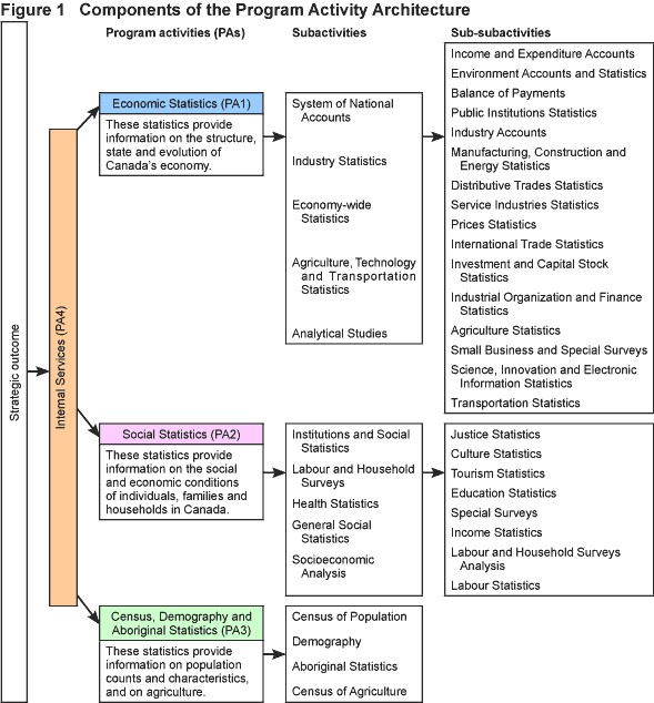 Figure 1 Components of the Program Activity Architecture