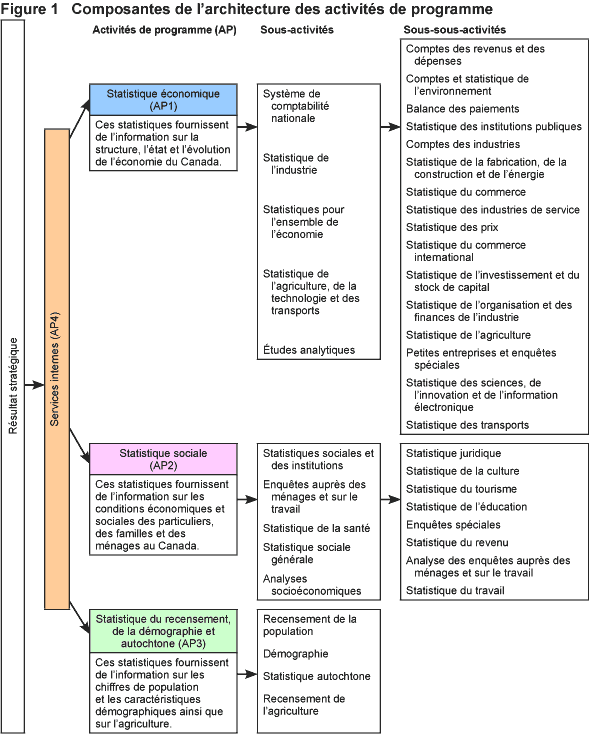 Figure 1 Composantes de l’architecture des activités de programme