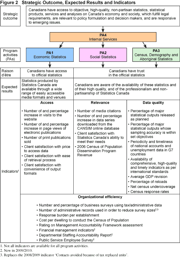 Figure 2 Strategic Outcome, Expected Results and Indicators