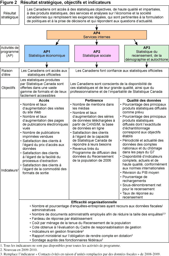 Description de la Figure 2 Résultat stratégique, objectifs et indicateurs