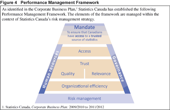 Figure 4 Performance Management Framework