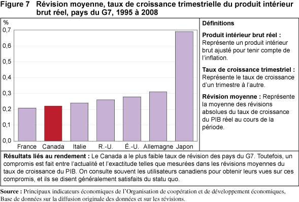 Figure 7 Rvision moyenne, taux de croissance trimestrielle du produit intérieur brut rel, pays du G7, 1995  2008