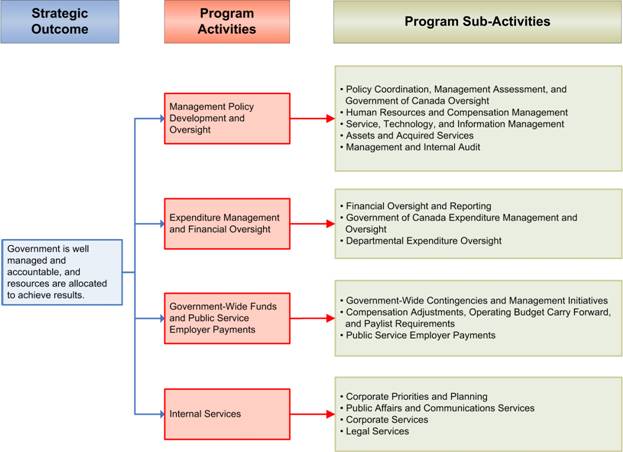 2009-2010 Program Activity Architecture