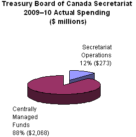 Treasury Board of Canada Secretariat 2009-10 Actual Spending ($ millions)