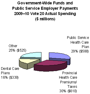 Government-Wide Funds and Public Service Employer Payments 2009‑10 Vote 20 Actual Spending ($ millions)
