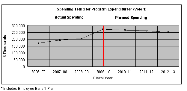 Spending Trend for Program Expenditures* (Vote 1)