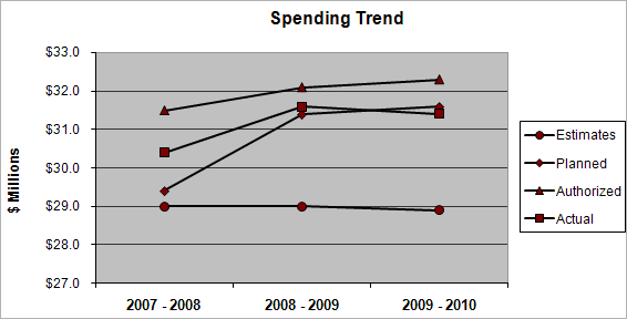 Figure 4: Spending Trend between 2007-2008 and 2009-2010