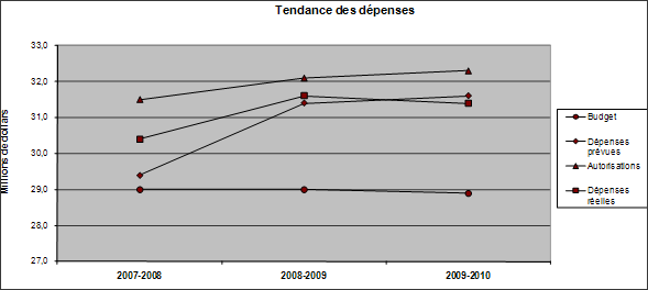 Figure 4 : Tendance des dépenses entre 2007-2008 et 2009-2010