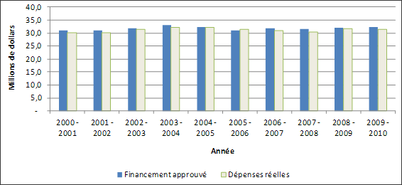 Figure 5. Financement et dépenses du BST de 2000-2001 à 2009-2010