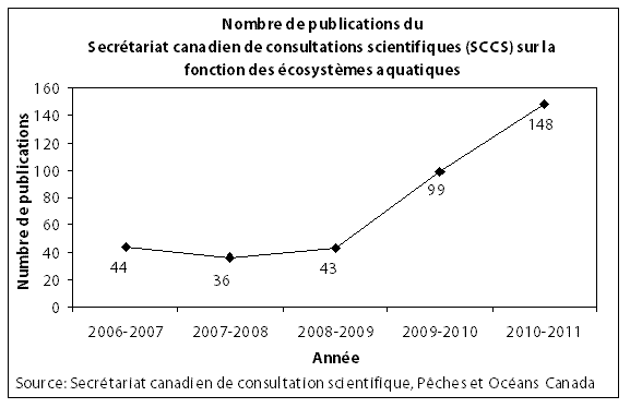 Nombre de publications du Secrtariat canadien de consultations scientifiques (SCCS) sur la fonction des cosystmes aquatiques
