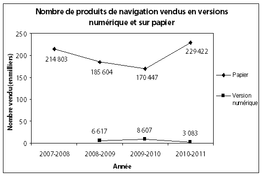 Nombre de produits de navigation vendus en versions numrique et sur papier