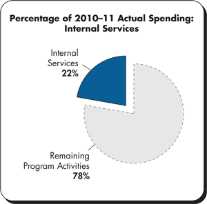 Percentage of 2010–11 Actual Spending: Internal Services