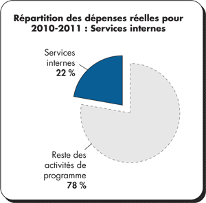 Rpartition des dpenses relles pour 2010–2011 : Services internes