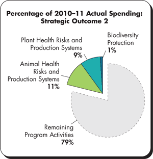 Percentage of 2010–11 Actual Spending: Strategic Outcome 2