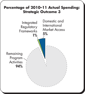 Percentage of 2010–11 Actual Spending: Strategic Outcome 3