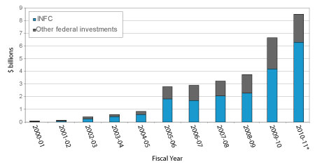 Figure 1: Federal Infrastructure Support for Provincial, Territorial and Municipal Infrastructure