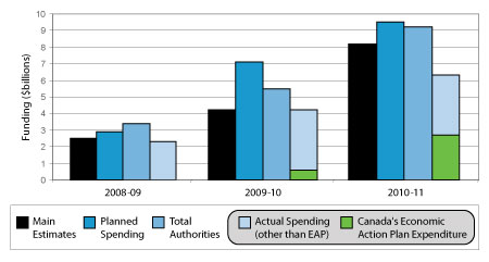 Figure 4:  Departmental Spending Trend and the Economic Action Plan (EAP)
