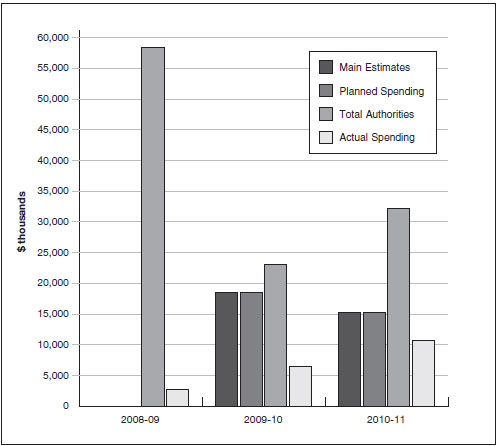 Expenditure profile - Spending Trends