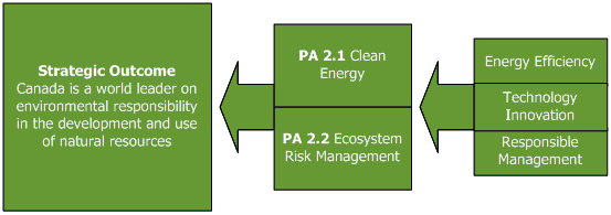 Strategic Outcome 2 - Environmental Responsibility