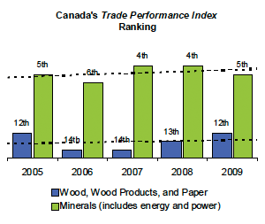 Canada's Trade Performance Index Ranking