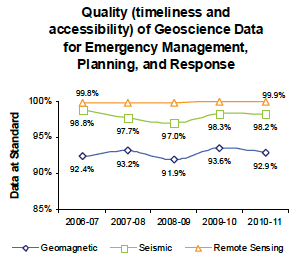 Quality (timeliness and accessibility) of Geoscience Data for Emergency Management, Planning and Response
