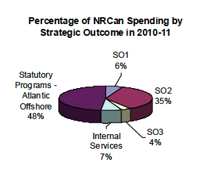 Percentage of NRCan Spending by Strategic Outcome in 2010-11
