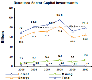 Resource Sector Capital Investments