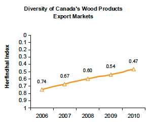 Diversity of Canada's Wood Products Export Markets